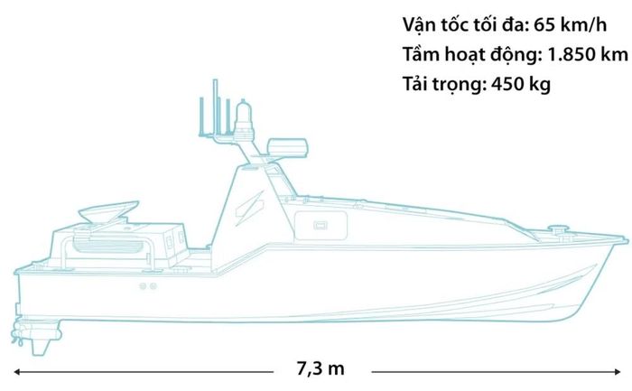 Theo Trevithick, hải quân Mỹ đã chứng minh được giá trị của USV nói riêng và thiết bị không người lái nói chung trong nhiệm vụ tìm kiếm cứu nạn, đặc biệt là trước mối đe dọa ngày càng tăng từ vũ khí phòng không.