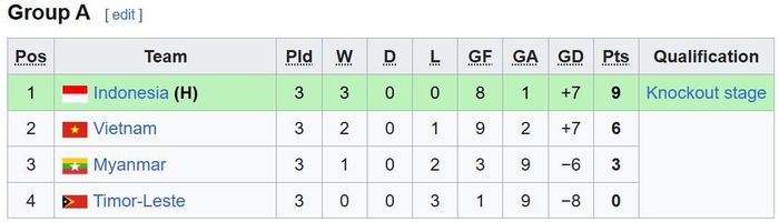  Xếp hạng chung cuộc bảng A U19 Đông Nam Á 2026, U19 Indonesia là đội duy nhất đi tiếp ở bảng đấu này. Ảnh: Wikipedia. 