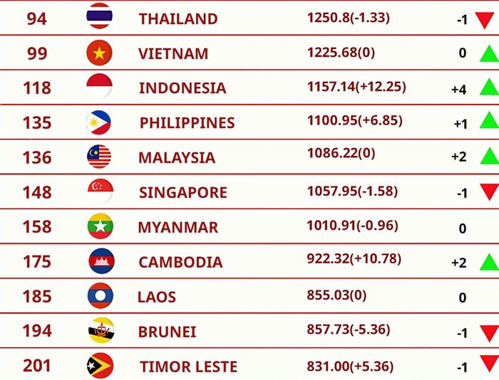  Thứ hạng FIFA của các đội tuyển Đông Nam Á. 