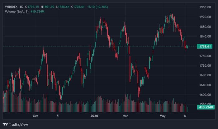  VN-Index rung lắc quanh mốc hỗ trợ quan trọng 1.800 điểm. Ảnh: TradingView. 