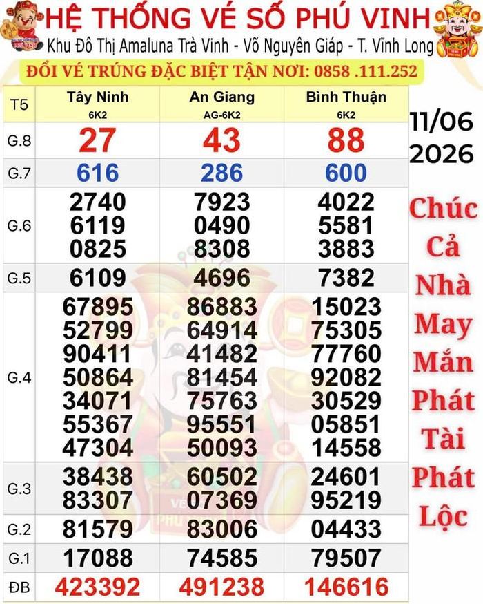 Kết quả xổ số miền Nam ngày 11-6. Ảnh: ĐLVS Phú Vinh