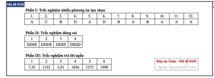 Đáp án môn Toán mã đề 0101.