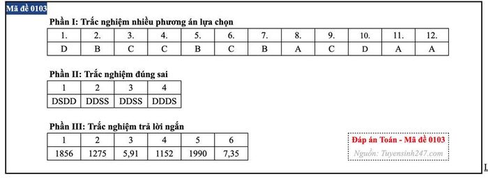 Đáp án môn Toán mã đề 0103.