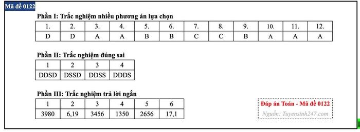 Đáp án môn Toán mã đề 0122.