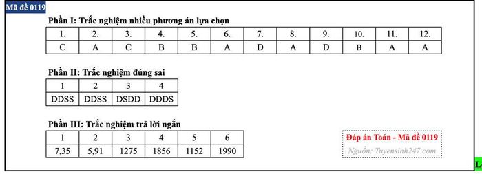 Đáp án môn Toán mã đề 0119.