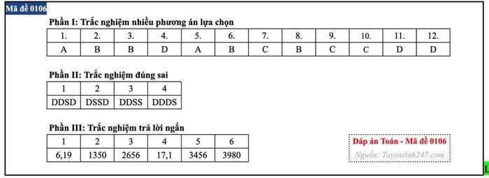 Đáp án môn Toán mã đề 0106.