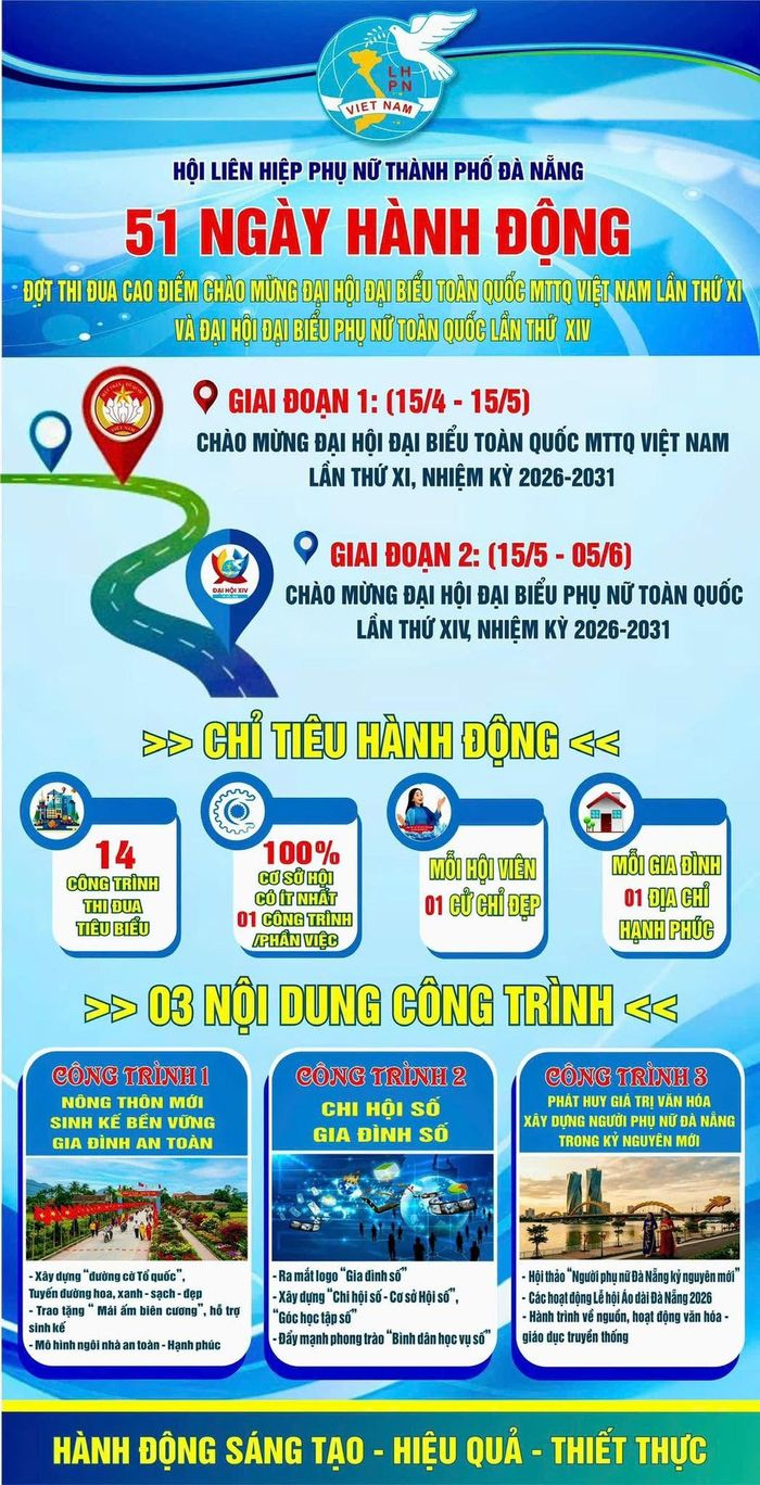 Infographic: Đợt cao điểm “51 ngày hành động” được triển khai từ ngày 15/4 - 5/6 với phương châm “Mỗi hội viên một cử chỉ đẹp, mỗi gia đình một địa chỉ hạnh phúc, mỗi cơ sở Hội ít nhất một công trình ý nghĩa”. Nguồn: Hội LHPN TP Đà Nẵng