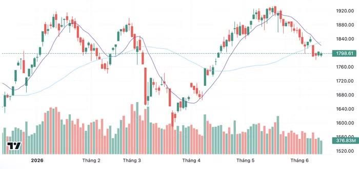 Diễn biến chỉ số VN-Index trong thời gian qua