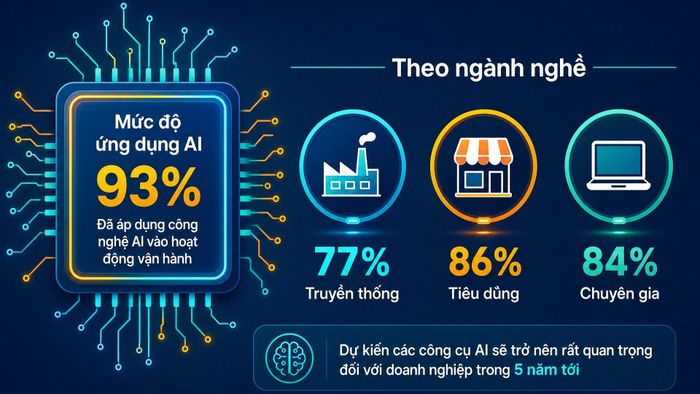 Tỷ lệ doanh nghiệp Việt Nam tiếp cận công nghệ AI đã lên tới 93%, theo Deloitte. Ảnh: Việt Hưng