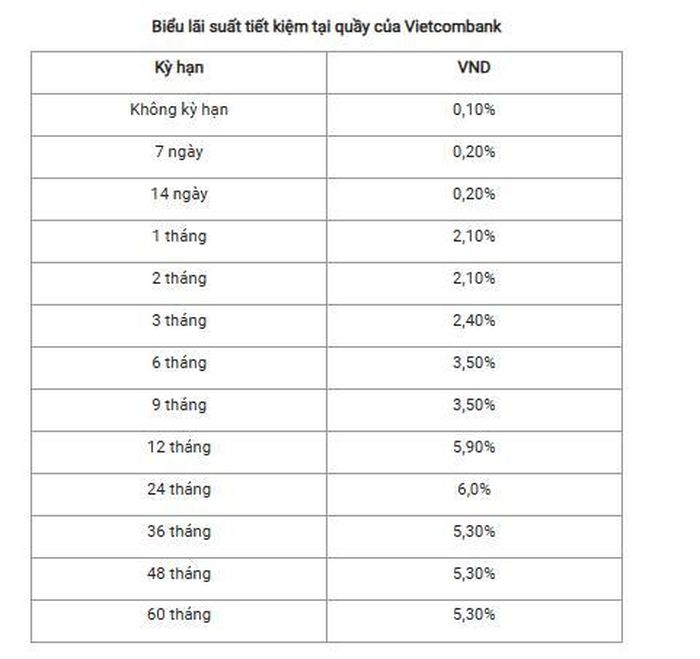 Nguồn: Vietcombank