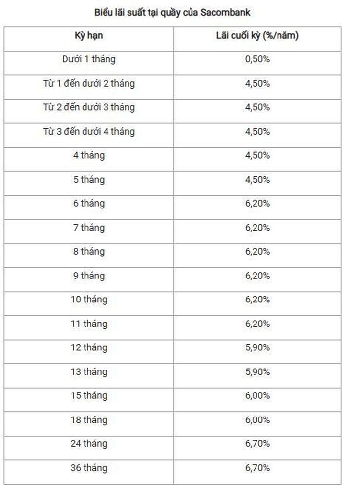 Nguồn: Sacombank
