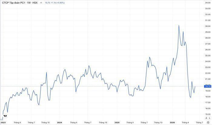 Diễn biến cổ phiếu PC1 từ năm 2023 đến 10/6. (Nguồn: TradingView)