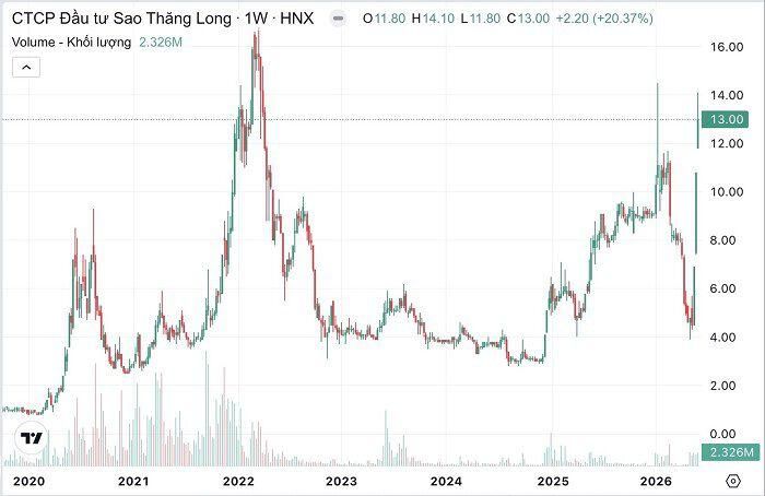 Diễn biến cổ phiếu DST từ 2020 đến 10/6/2026. (Nguồn: TradingView).