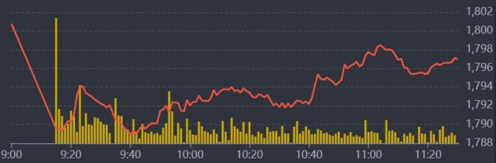 Diễn biến VN-Index sáng nay.