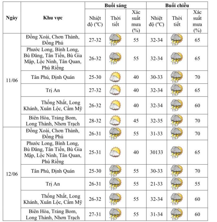 Dự báo thời tiết tại các khu vực trong ngày 11 và 12-6. Ảnh minh họa: KL
