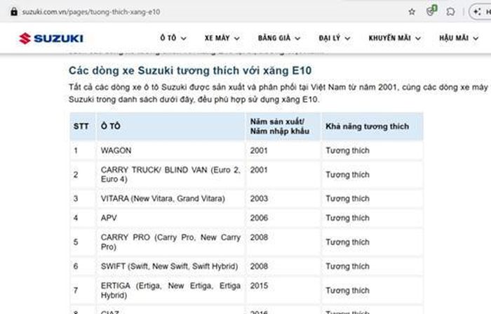 Suzuki Việt Nam cũng đăng tải thông tin về mức độ tương thích xăng E10 của các dòng xe