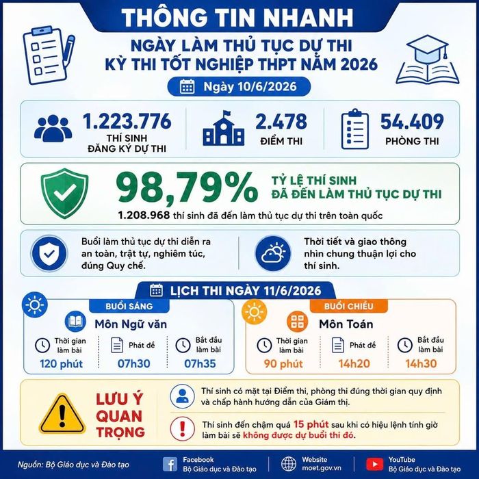 98,79% thí sinh đến làm thủ tục dự thi ngày 10/6. Ảnh: Bộ GD-ĐT