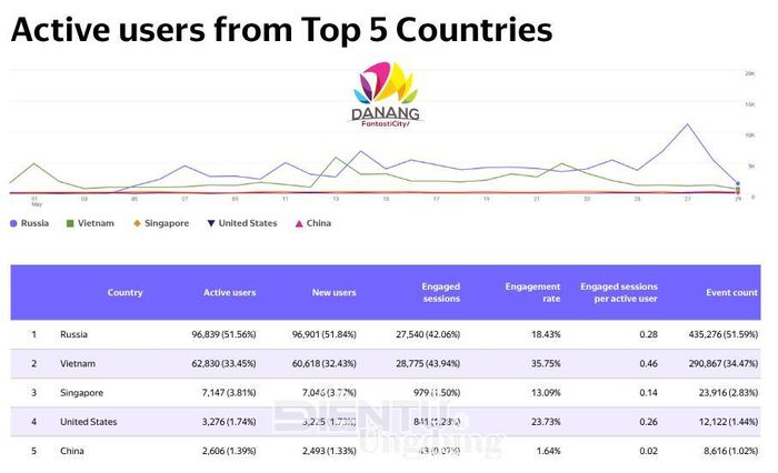 Top 5 quốc gia có số lượng người dùng hoạt động trên trang web Danang FantastiCity đông nhất bao gồm Nga, Việt Nam, Singapore, Hoa Kỳ và Trung Quốc (thống kê trong tháng 05/2026)