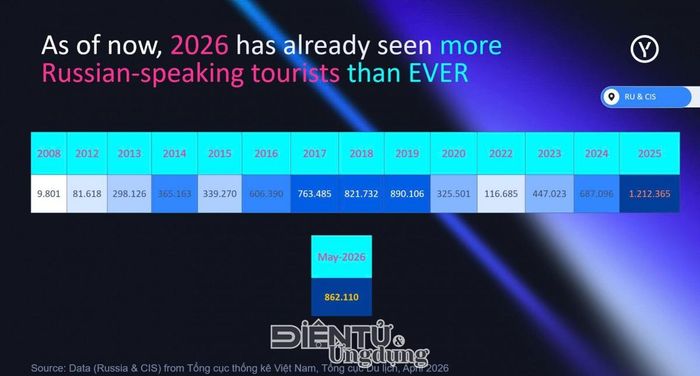 Thống kê số lượng du khách Nga và CIS đến Việt Nam tính từ năm 2008 đến tháng 5 năm 2026