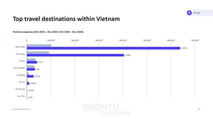 Những điểm đến hàng đầu của du khách Nga và CIS tại Việt Nam trong Quý 4/2024 và Quý 4/2025 theo báo cáo của Yandex Ads