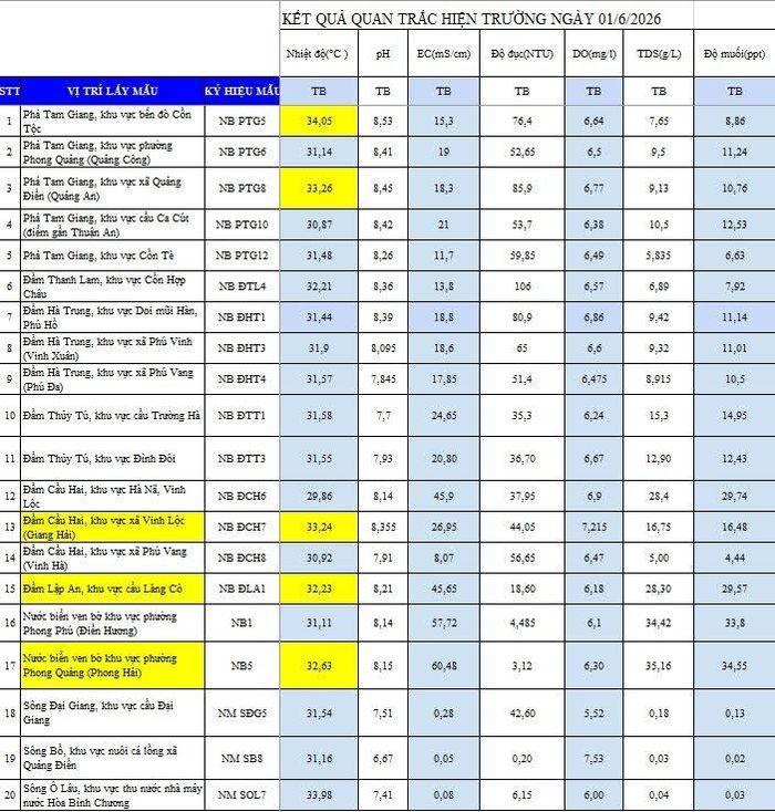 Kết quả quan trắc hiện trường ngày 01/6/2026