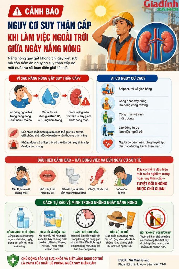 Nắng nóng kéo dài khiến cơ thể mất nước và điện giải nghiêm trọng, làm tăng nguy cơ suy thận cấp, đặc biệt ở những người thường xuyên lao động ngoài trời.