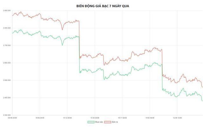 Biểu đồ biến động giá bạc tại Doji 7 ngày qua.