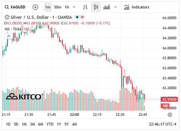 Giá bạc thế giới hôm nay (11/6) giảm xuống vùng 62 USD/oz.