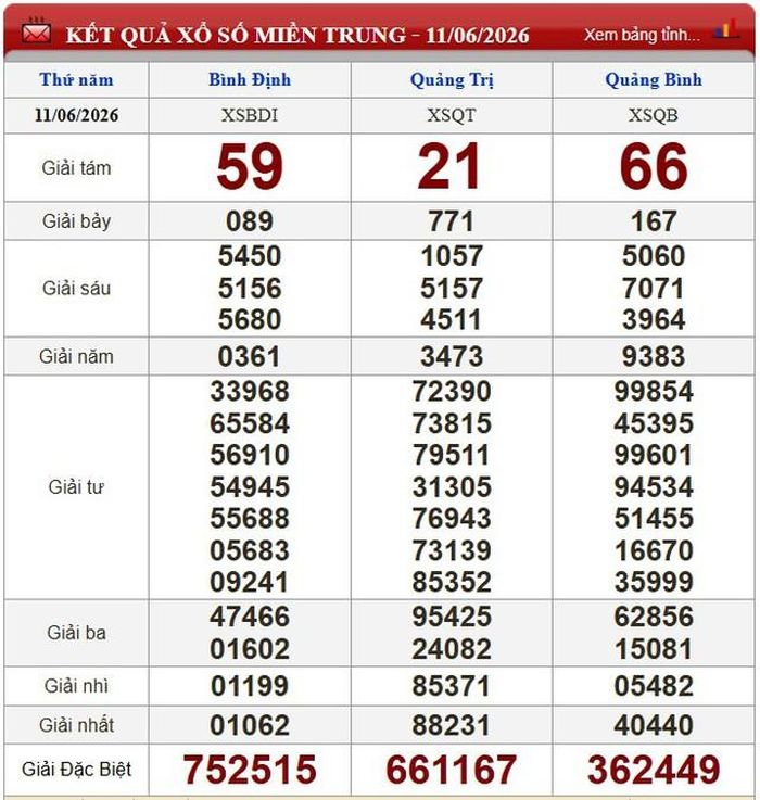 Kết quả xổ số miền Trung ngày 11/6/2026.