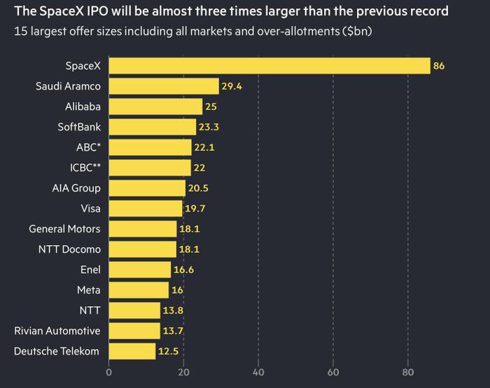 15 thương vụ IPO có giá trị huy động lớn nhất lịch sử (bao gồm tất cả thị trường và lượng cổ phiếu phân bổ thêm). Biểu đồ: Financial Times.