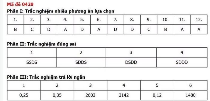  Gợi ý đáp án chỉ mang tính tham khảo. 