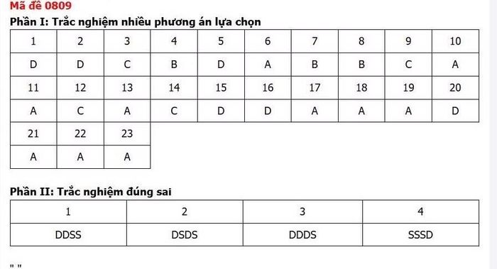 Gợi ý đáp án tham khảo môn Lịch sử thi tốt nghiệp THPT năm 2026- mã đề 0809 do tuyensinh 247 thực hiện