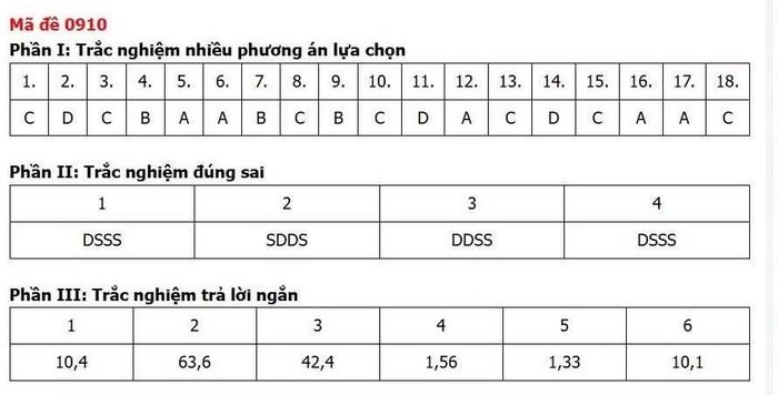 Gợi ý đáp án mang tính tham khảo.
