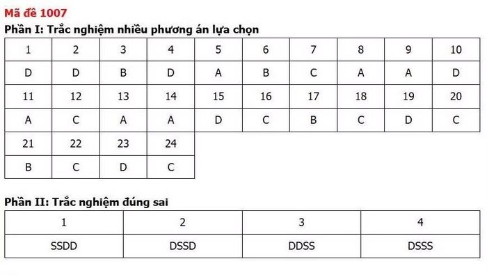 Gợi ý đáp án chỉ mang tính tham khảo.