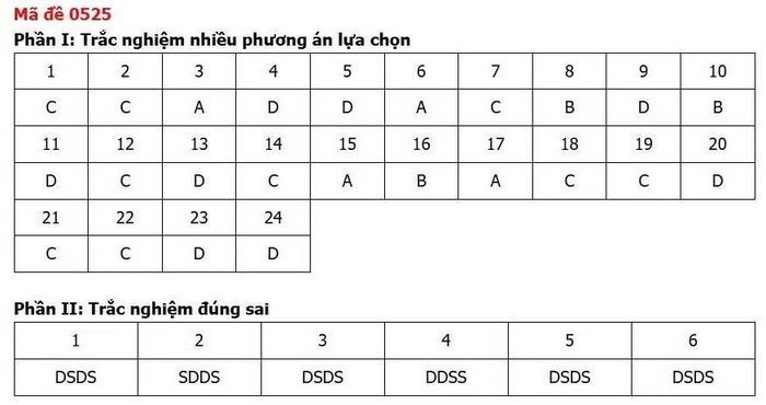 Gợi ý đáp án chỉ mang tính tham khảo.