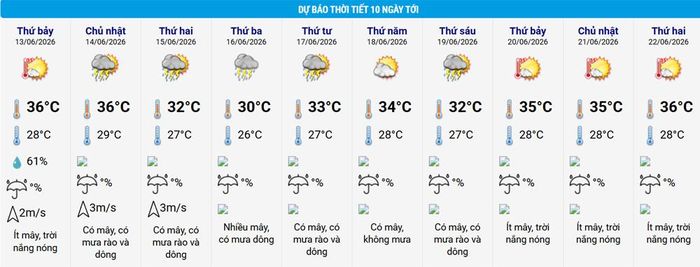 Thời tiết Hà Nội 10 ngày tới, nắng nóng đan xen mưa giông. Nguồn: NCHMF