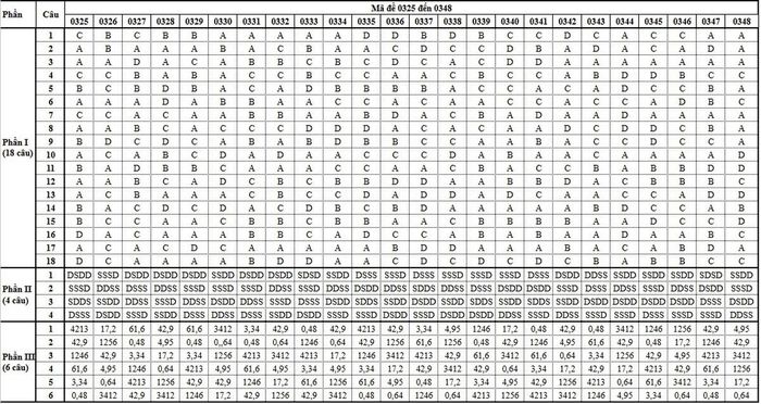 Gợi ý đáp án môn Hóa học mã đề 325 - 348.