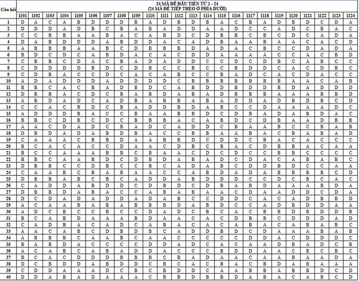Gợi ý đáp án môn Tiếng Anh mã đề 1101 - 1124.