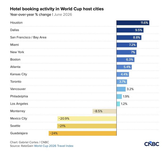 Hoạt động đặt phòng khách sạn tại những thành phố đăng cai World Cup