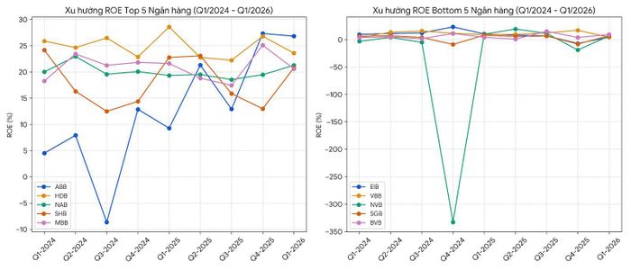 Top 5 ROE cao nhất và thấp nhất (Q1/2024 - Q1/2026)