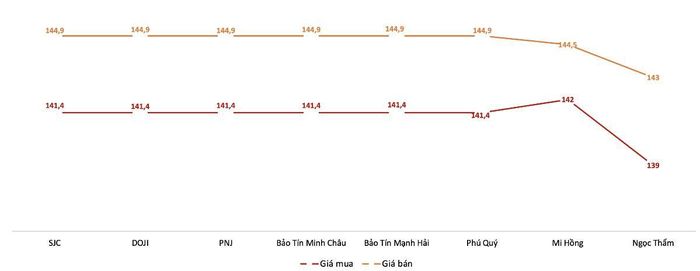 Giá mua, bán vàng miếng tại Công ty SJC trong phiên sáng 12/6. Nguồn: VnEconomy tổng hợp từ bảng giá các doanh nghiệp