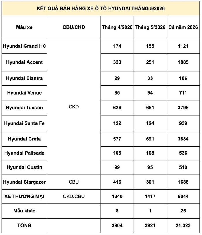 Hyundai Creta dẫn đầu doanh số Hyundai tháng 5/2026 tại Việt Nam