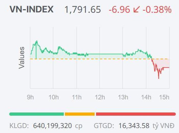Diễn biến của VN-Index trong phiên giao dịch ngày 12/6.