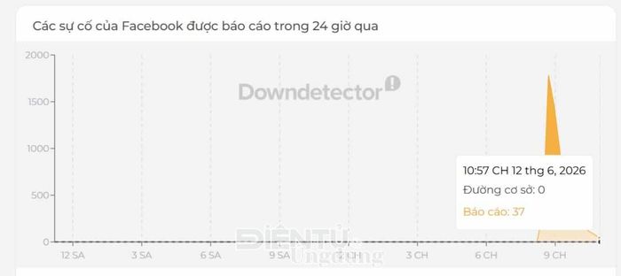 Biểu đồ Downdetector tại Việt Nam ghi nhận lượng báo cáo sự cố Facebook tăng vọt và đạt đỉnh khoảng 1.895 lượt vào lúc 20h42, trong 24 giờ, trong khi đường cơ sở trước đó nằm ở mức 0, lúc 22h57 lượng báo cáo sự cố còn 37 lượt. Nguồn: Downdetector