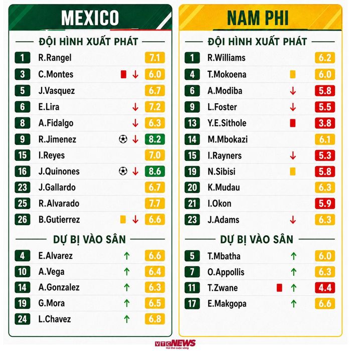 Chấm điểm đội hình Mexico vs Nam Phi.