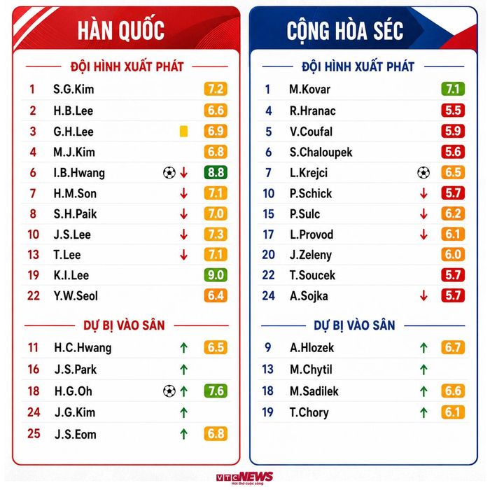 Chấm điểm đội hình Hàn Quốc vs Cộng hòa Séc.