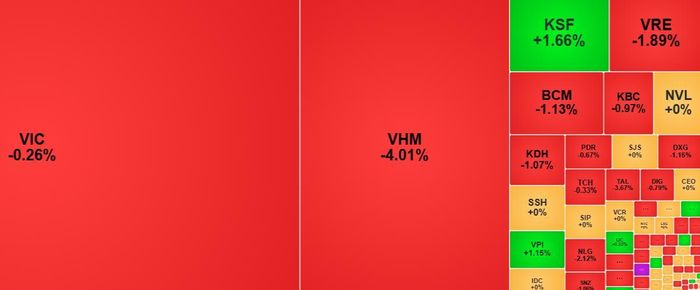 VHM lấy đi nhiều điểm nhất từ VN-Index phiên 12-6. Ảnh chụp qua màn hình.