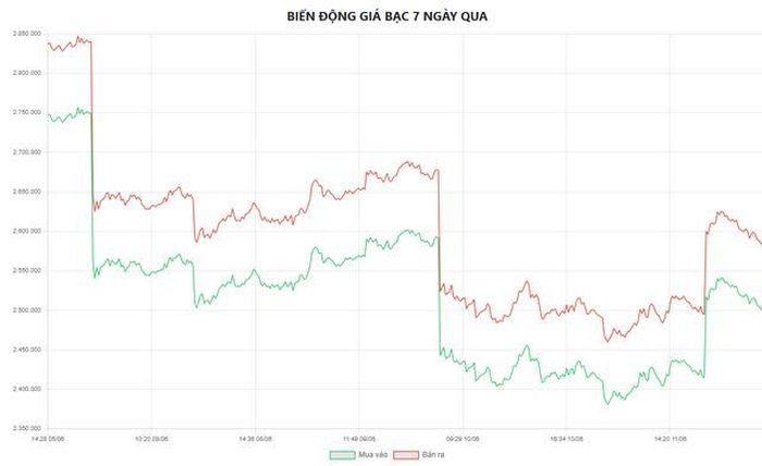 Biểu đồ biến động giá bạc tại Doji 7 ngày qua.