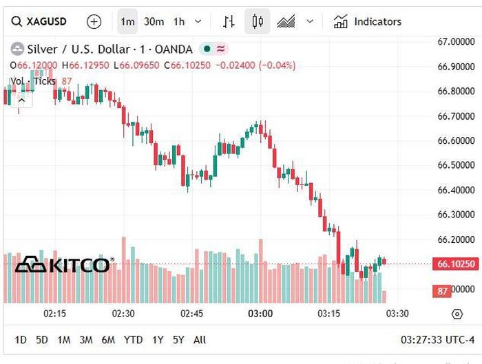 Giá bạc thế giới hôm nay (12/6) phục hồi lên vùng 66 USD/oz.