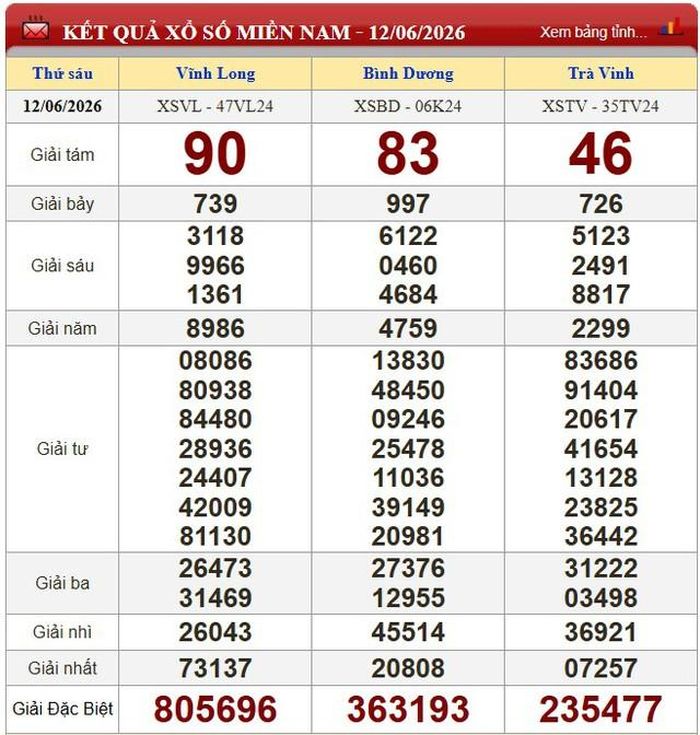 Kết quả xổ số miền Nam ngày 12/6/2026.